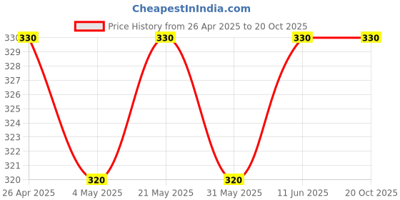 myntra.com Sporto by Macho Men Pack Of 2 Cotton Basic Briefs Sporto_M1010-N(1)-Olv(1)-S sporto by macho Price History Graph from 26 Apr 2025 to 19 Oct 2025