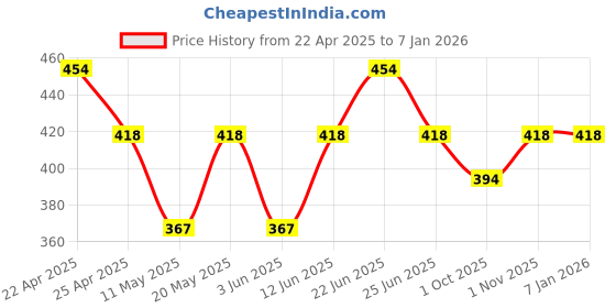 myntra.com Sporto by Macho Men Pack Of 2 Cotton Long Trunks Sprto_M1030-B(1)-M(1)-S sporto by macho Price History Graph from 22 Apr 2025 to 4 Jan 2026