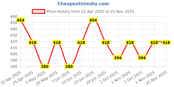 myntra.com Sporto by Macho Men Pack Of 2 Cotton Short Trunks Sprto_M1030-G(1)-Olv(1)-S sporto by macho Price History Graph from 22 Apr 2025 to 25 Nov 2025