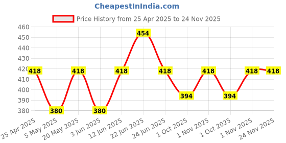 myntra.com Sporto by Macho Men Pack Of 2 Long Trunks Sprto_M1030-A(1)-CH(1)-S sporto by macho Price History Graph from 25 Apr 2025 to 23 Nov 2025