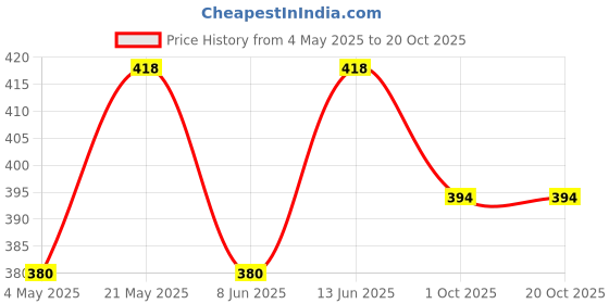 myntra.com Sporto by Macho Men Pack Of 2 Long Trunks Sprto_M1030-B(1)-CH(1)-S sporto by macho Price History Graph from 4 May 2025 to 19 Oct 2025