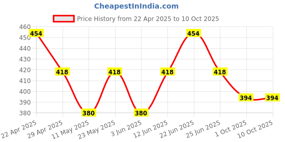 myntra.com Sporto by Macho Men Pack Of 2 Long Trunks Sprto_M1030-M(1)-N(1)-S sporto by macho Price History Graph from 22 Apr 2025 to 10 Oct 2025