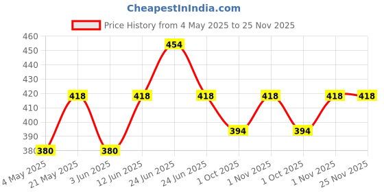 myntra.com Sporto by Macho Men Pack Of 2 Long Trunks Sprto_M1030-Olv(1)-Prt(1)-S sporto by macho Price History Graph from 4 May 2025 to 25 Nov 2025