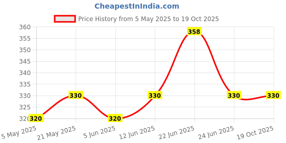 myntra.com Sporto by Macho Men Pack Of 2 Low-Rise Cotton Basic Briefs - Sporto_M1010-A(1)-Dnm(1)-S sporto by macho Price History Graph from 5 May 2025 to 19 Oct 2025