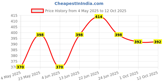myntra.com Sporto by Macho Men Pack Of 2 Men Outer Elasticated Short Trunks - Sprto_M1022-A(1)-N(1)-S sporto by macho Price History Graph from 4 May 2025 to 12 Oct 2025