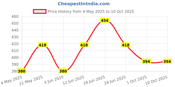 myntra.com Sporto by Macho Men Pack Of 2 Outer Elastic Long Trunks VAN:Sprto_M1030-G(1)-Prt(1)-S sporto by macho Price History Graph from 4 May 2025 to 10 Oct 2025
