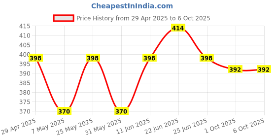 myntra.com Sporto by Macho Men Pack Of 2 Outer Elastic Short Trunks VAN:Sprto_M1022-B(1)-M(1)-S sporto by macho Price History Graph from 29 Apr 2025 to 5 Oct 2025