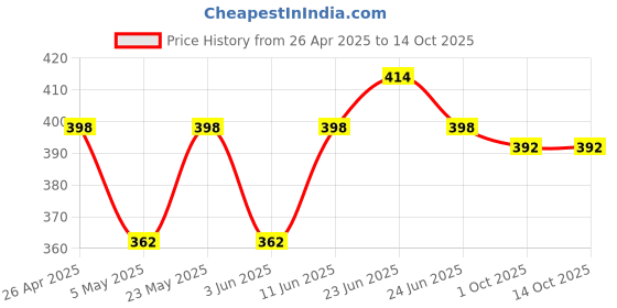 myntra.com Sporto by Macho Men Pack Of 2 Outer Elasticated Short Trunks - Sprto_M1022-CH(1)-Dnm(1)-S sporto by macho Price History Graph from 26 Apr 2025 to 14 Oct 2025