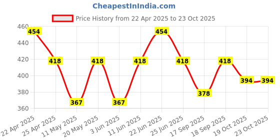 myntra.com Sporto by Macho Men Pack Of 2 Outer Elasticated Short Trunks - Sprto_M1030-A(1)-B(1)-S sporto by macho Price History Graph from 22 Apr 2025 to 23 Oct 2025
