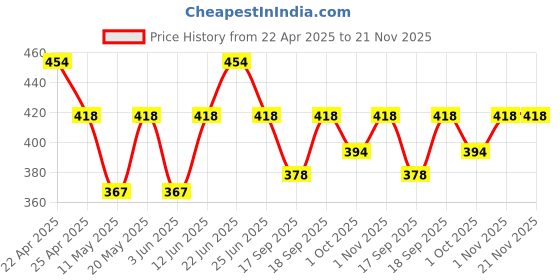myntra.com Sporto by Macho Men Pack Of 2 Outer Elasticated Short Trunks - Sprto_M1030-CH(1)-R(1)-S sporto by macho Price History Graph from 22 Apr 2025 to 20 Nov 2025