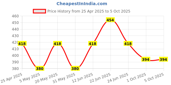 myntra.com Sporto by Macho Men Pack Of 2 Outer Elasticated Trunks - Sprto_M1030-Dnm(1)-M(1)-S sporto by macho Price History Graph from 25 Apr 2025 to 5 Oct 2025