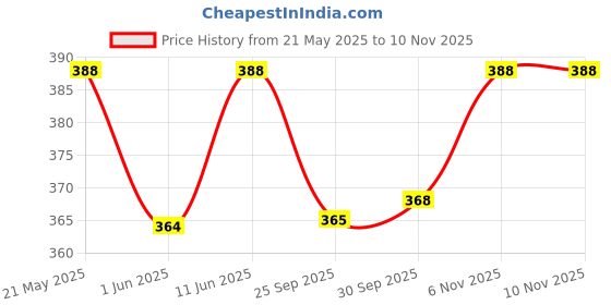 myntra.com Sporto by Macho Men Pack Of 2 Pure Combed Cotton Colourblocked Gym sporto by macho Price History Graph from 21 May 2025 to 10 Nov 2025