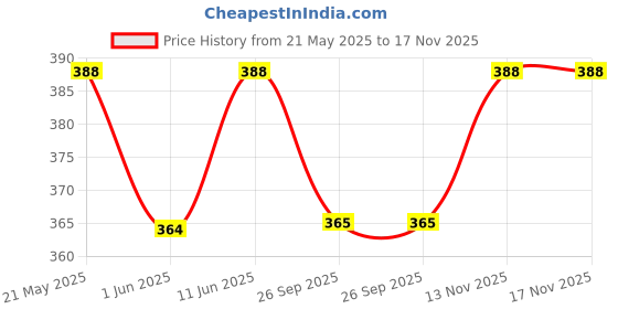 myntra.com Sporto by Macho Men Pack Of 2 Pure Combed Cotton Gym Vests sporto by macho Price History Graph from 21 May 2025 to 17 Nov 2025