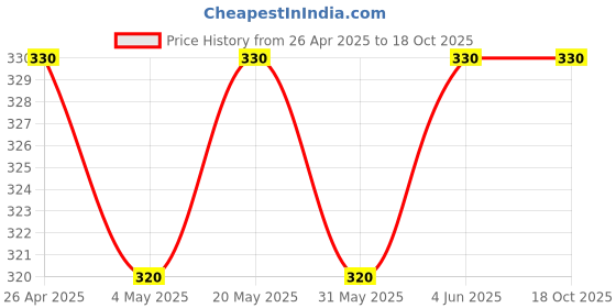 myntra.com Sporto by Macho Men Pack Of 2 Pure Cotton Basic Briefs Sporto_M1010-Dnm(1)-M(1)-S sporto by macho Price History Graph from 26 Apr 2025 to 18 Oct 2025