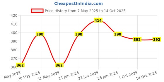 myntra.com Sporto by Macho Men Pack Of 2 Short Trunk Sprto_M1022-B(1)-R(1)-S sporto by macho Price History Graph from 7 May 2025 to 14 Oct 2025