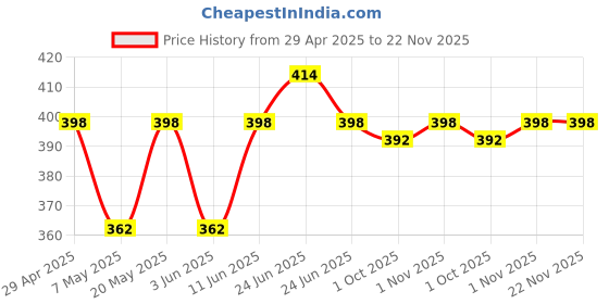 myntra.com Sporto by Macho Men Pack Of 2 Short Trunk Sprto_M1022-M(1)-Olv(1)-S sporto by macho Price History Graph from 29 Apr 2025 to 22 Nov 2025
