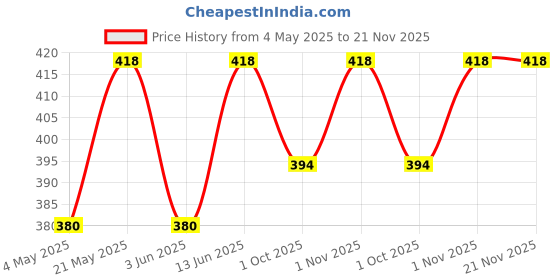 myntra.com Sporto by Macho Men Pack Of 2 Short Trunk Sprto_M1030-G(1)-R(1)-S-Grey_Red sporto by macho Price History Graph from 4 May 2025 to 20 Nov 2025