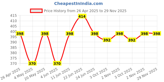 myntra.com Sporto by Macho Men Pack Of 2 Short Trunks Sprto_M1022-A(1)-B(1)-S sporto by macho Price History Graph from 26 Apr 2025 to 28 Nov 2025
