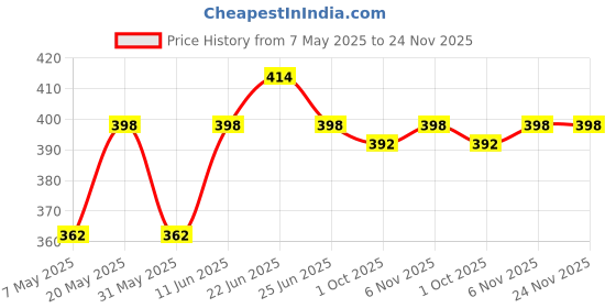 myntra.com Sporto by Macho Men Pack Of 2 Short Trunks Sprto_M1022-N(1)-R(1)-S sporto by macho Price History Graph from 7 May 2025 to 24 Nov 2025