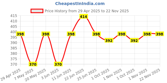 myntra.com Sporto by Macho Men Pack Of 2 Soft & Comfortable Trunks Sprto_M1022-N(1)-Prt(1)-S sporto by macho Price History Graph from 29 Apr 2025 to 22 Nov 2025