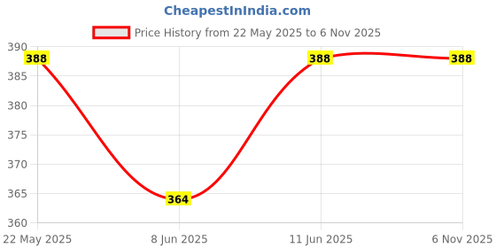 myntra.com Sporto by Macho Men Pack Of 2 Super Combed Cotton Gym Vests sporto by macho Price History Graph from 22 May 2025 to 6 Nov 2025