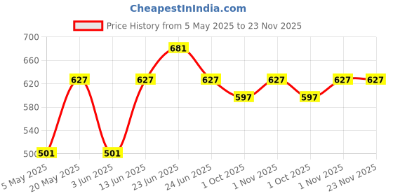 myntra.com Sporto by Macho Men Pack Of 3 Anti-Rash Trunks Sprto_M1030-A(1)-B(1)-G(1)-L sporto by macho Price History Graph from 5 May 2025 to 23 Nov 2025