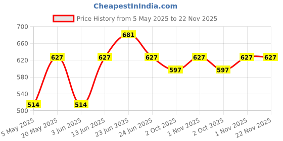 myntra.com Sporto by Macho Men Pack Of 3 Anti-Rash Trunks Sprto_M1030-M(1)-N(1)-R(1)-L sporto by macho Price History Graph from 5 May 2025 to 22 Nov 2025