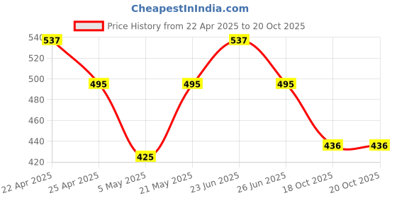 myntra.com Sporto by Macho Men Pack Of 3 Assorted Basic Briefs Sporto_M1010-B(1)-Olv(1)-R(1)-S sporto by macho Price History Graph from 22 Apr 2025 to 19 Oct 2025