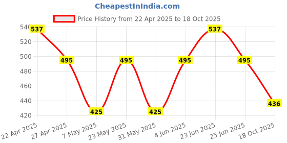 myntra.com Sporto by Macho Men Pack Of 3 Basic Briefs Sporto_M1010-B(1)-Dnm(1)-Olv(1)-S sporto by macho Price History Graph from 22 Apr 2025 to 18 Oct 2025