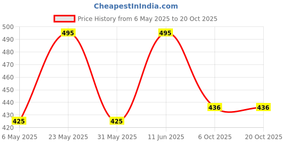 myntra.com Sporto by Macho Men Pack Of 3 Basic Briefs Sporto_M1010-B(1)-G(1)-M(1)-S sporto by macho Price History Graph from 6 May 2025 to 19 Oct 2025