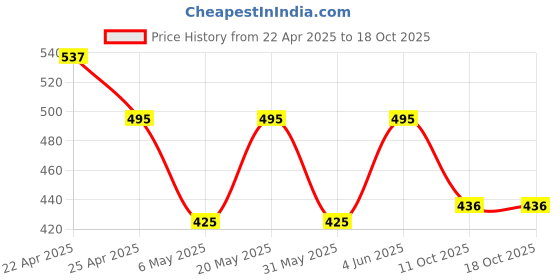 myntra.com Sporto by Macho Men Pack Of 3 Basic Briefs Sporto_M1010-B(1)-M(1)-N(1)-S sporto by macho Price History Graph from 22 Apr 2025 to 18 Oct 2025