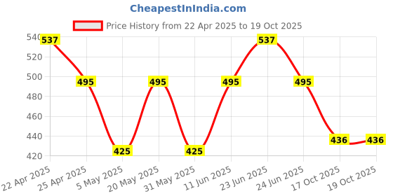 myntra.com Sporto by Macho Men Pack Of 3 Basic Briefs Sporto_M1010-G(1)-M(1)-Olv(1)-S sporto by macho Price History Graph from 22 Apr 2025 to 18 Oct 2025
