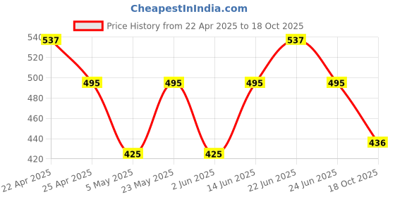 myntra.com Sporto by Macho Men Pack Of 3 Basic BriefsSporto_M1010-A(1)-CH(1)-M(1)-S sporto by macho Price History Graph from 22 Apr 2025 to 18 Oct 2025