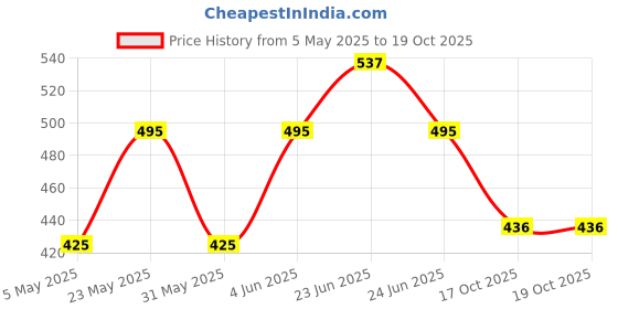 myntra.com Sporto by Macho Men Pack Of 3 Combed Cotton Basic Briefs-Sporto_M1010-G(1)-N(1)-Olv(1)-S sporto by macho Price History Graph from 5 May 2025 to 19 Oct 2025
