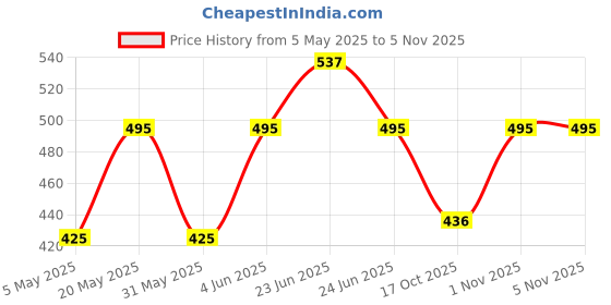 myntra.com Sporto by Macho Men Pack Of 3 Combed Cotton Basic Briefs-Sporto_M1010-G(1)-Prt(1)-R(1)-S sporto by macho Price History Graph from 5 May 2025 to 1 Nov 2025