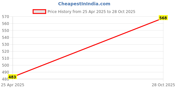 myntra.com Sporto by Macho Men Pack Of 3 Combed Cotton Gym Vests sporto by macho Price History Graph from 25 Apr 2025 to 28 Oct 2025