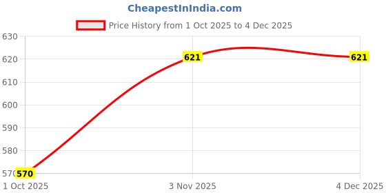 myntra.com Sporto by Macho Men Pack Of 3 Combed Cotton Trunk sporto by macho Price History Graph from 1 Oct 2025 to 4 Dec 2025
