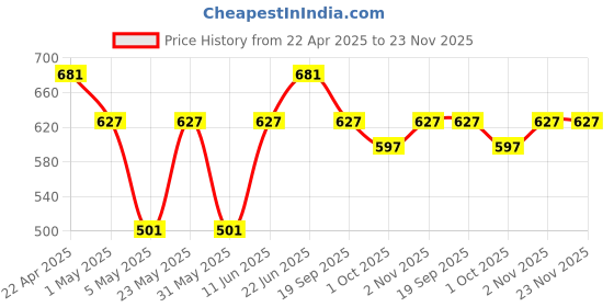 myntra.com Sporto by Macho Men Pack Of 3 Combed Cotton Trunks Sprto_M1030-A(1)-CH(1)-Prt(1)-S sporto by macho Price History Graph from 22 Apr 2025 to 22 Nov 2025