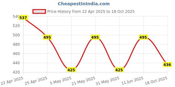 myntra.com Sporto by Macho Men Pack Of 3 Cotton Basic Briefs Sporto_M1010-A(1)-CH(1)-Dnm(1)-S sporto by macho Price History Graph from 22 Apr 2025 to 18 Oct 2025