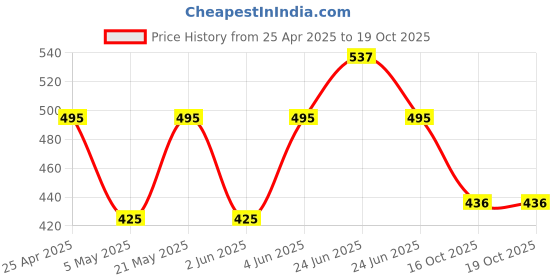 myntra.com Sporto by Macho Men Pack Of 3 Cotton Basic Briefs Sporto_M1010-A(1)-CH(1)-Olv(1)-S sporto by macho Price History Graph from 25 Apr 2025 to 19 Oct 2025