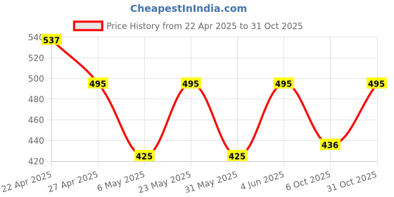 myntra.com Sporto by Macho Men Pack Of 3 Cotton Basic Briefs Sporto_M1010-A(1)-CH(1)-Prt(1)-S sporto by macho Price History Graph from 22 Apr 2025 to 31 Oct 2025
