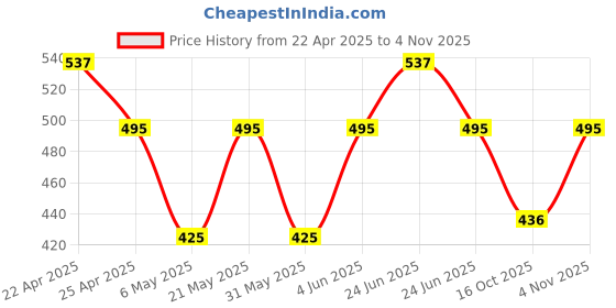myntra.com Sporto by Macho Men Pack Of 3 Cotton Basic Briefs Sporto_M1010-A(1)-Dnm(1)-Prt(1)-S sporto by macho Price History Graph from 22 Apr 2025 to 4 Nov 2025