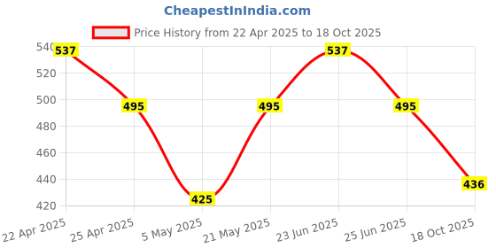 myntra.com Sporto by Macho Men Pack Of 3 Cotton Basic Briefs Sporto_M1010-CH(1)-Dnm(1)-R(1)-S sporto by macho Price History Graph from 22 Apr 2025 to 18 Oct 2025