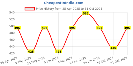 myntra.com Sporto by Macho Men Pack Of 3 Cotton Basic Briefs-Sporto_M1010-CH(1)-N(1)-R(1)-S sporto by macho Price History Graph from 25 Apr 2025 to 31 Oct 2025