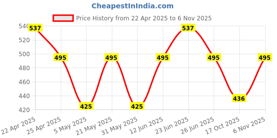 myntra.com Sporto by Macho Men Pack Of 3 Cotton Basic Briefs Sporto_M1010-Dnm(1)-G(1)-Olv(1)-S sporto by macho Price History Graph from 22 Apr 2025 to 6 Nov 2025