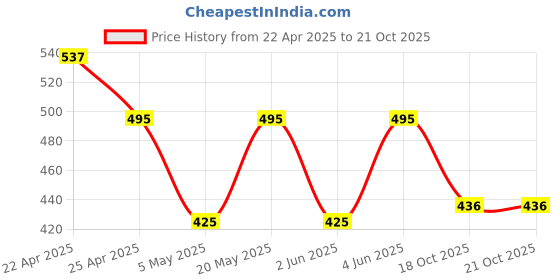myntra.com Sporto by Macho Men Pack Of 3 Cotton Basic Briefs Sporto_M1010-Dnm(1)-M(1)-Prt(1)-S sporto by macho Price History Graph from 22 Apr 2025 to 19 Oct 2025