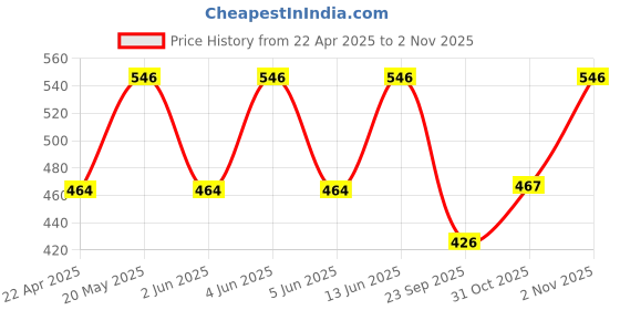 myntra.com Sporto by Macho Men Pack Of 3 Cotton Gym Vests sporto by macho Price History Graph from 22 Apr 2025 to 2 Nov 2025