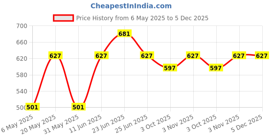 myntra.com Sporto by Macho Men Pack Of 3 Long Trunks Sprto_M1030-B(1)-CH(1)-Prt(1)-S sporto by macho Price History Graph from 6 May 2025 to 5 Dec 2025