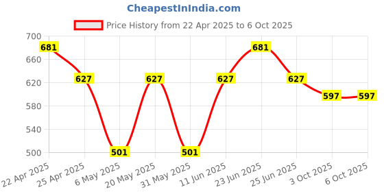 myntra.com Sporto by Macho Men Pack Of 3 Long Trunks VAN:Sprto_M1030-Dnm(1)-Olv(1)-Prt(1)-S sporto by macho Price History Graph from 22 Apr 2025 to 6 Oct 2025