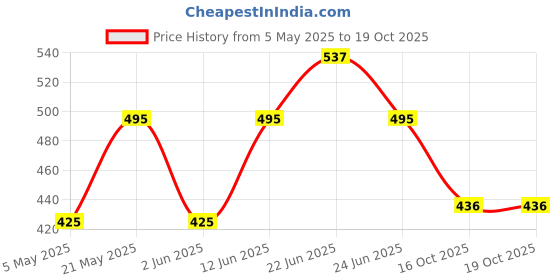 myntra.com Sporto by Macho Men Pack Of 3 Low-Rise Basic Briefs Sporto_M1010-A(1)-Dnm(1)-M(1)-S sporto by macho Price History Graph from 5 May 2025 to 19 Oct 2025